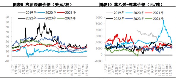 苯乙烯供需存在走弱预期 价格偏向震荡节奏为主