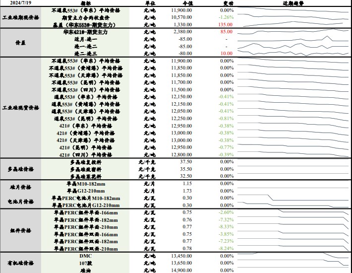 贸易商订单需求有限 工业硅采购压价情绪较重