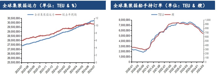 市场预期逐步见顶 集运指数价格震荡回调