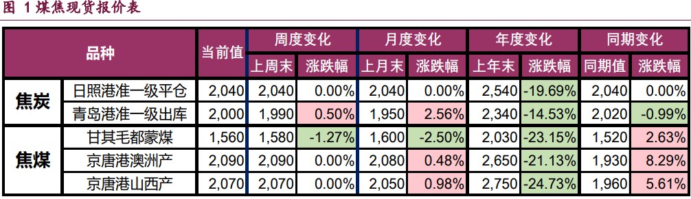 焦炭需求面临压力 焦煤强预期弱现实博弈