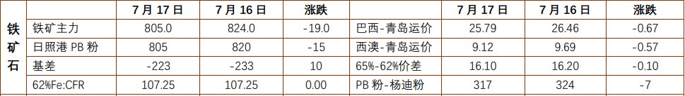 螺纹钢期价或震荡偏弱 铁矿石发运及到港整体高位