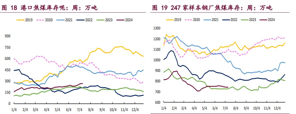 焦炭需求面临压力 焦煤强预期弱现实博弈