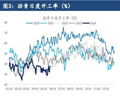 沥青需求端有望季节性回升 价格或维持震荡运行