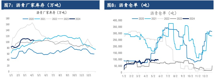 沥青需求端有望季节性回升 价格或维持震荡运行