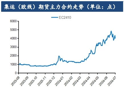 市场预期逐步见顶 集运指数价格震荡回调