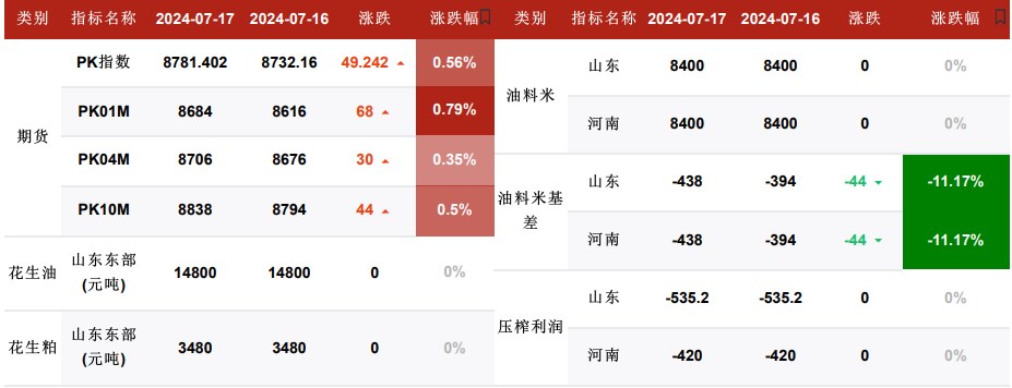 花生投机信心匮乏 现货反弹空间有限