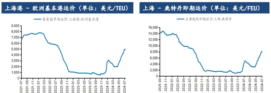 市场预期逐步见顶 集运指数价格震荡回调