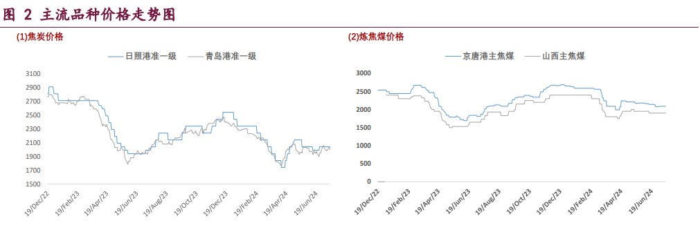 焦炭需求面临压力 焦煤强预期弱现实博弈