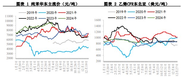 苯乙烯供需存在走弱预期 价格偏向震荡节奏为主