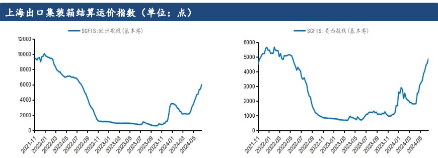 市场预期逐步见顶 集运指数价格震荡回调