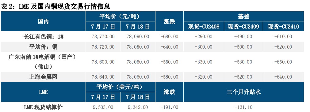 衰退担忧加剧 铜价受挫大跌