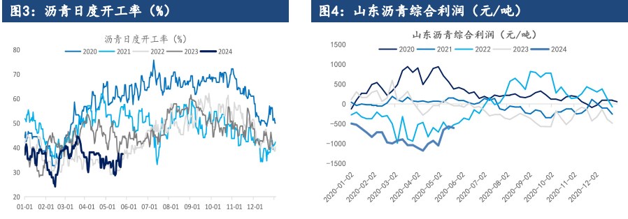 沥青需求端有望季节性回升 价格或维持震荡运行