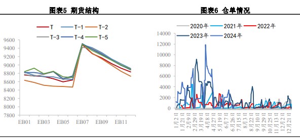 苯乙烯供需存在走弱预期 价格偏向震荡节奏为主