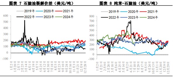 苯乙烯供需存在走弱预期 价格偏向震荡节奏为主