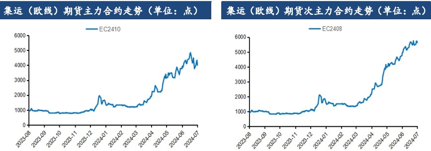 市场预期逐步见顶 集运指数价格震荡回调