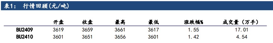 沥青需求端有望季节性回升 价格或维持震荡运行