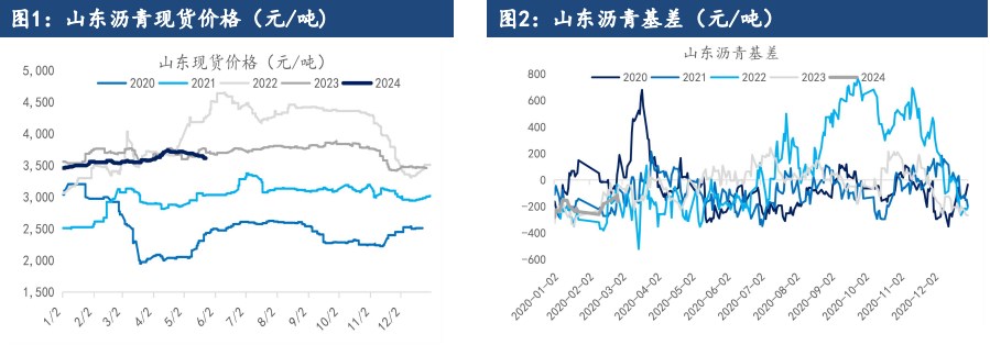 沥青需求端有望季节性回升 价格或维持震荡运行