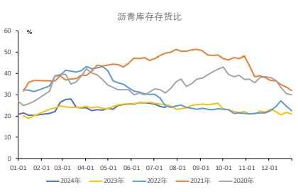 地区仍受降雨影响 沥青出货量仍处低位