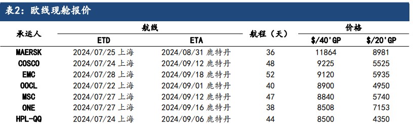 市场预期逐步见顶 集运指数价格震荡回调