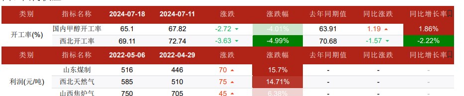 甲醇采购需求较为低迷 价格震荡偏弱运行