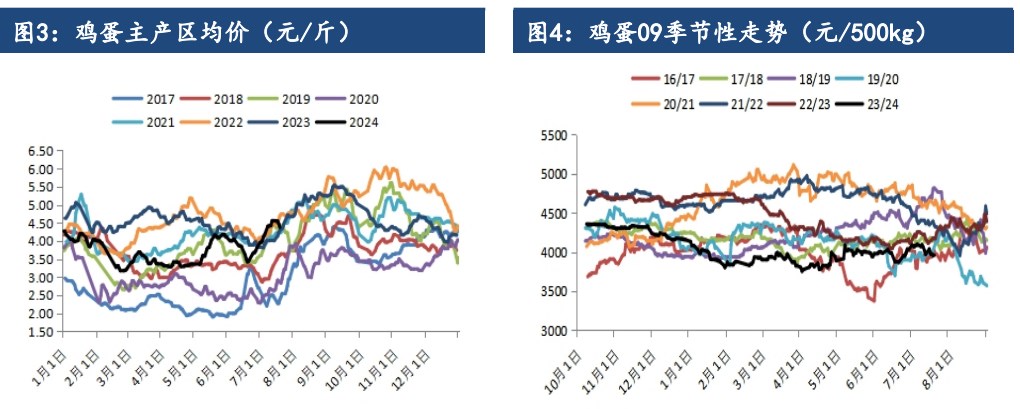 市场存在一定畏高情绪 鸡蛋短期或有调整的需求