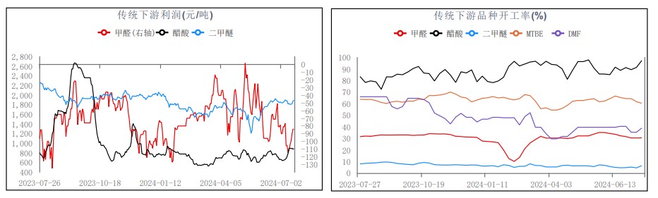 甲醇采购需求较为低迷 价格震荡偏弱运行