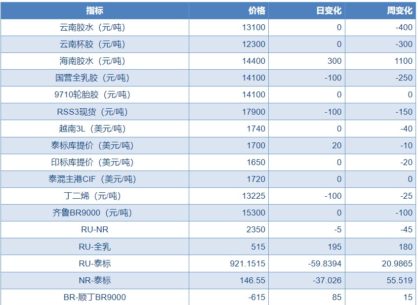 降雨扰动或带动原料企稳 橡胶维持宽幅震荡整理