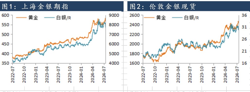 美联储降息预期过于乐观 贵金属价格或高位震荡