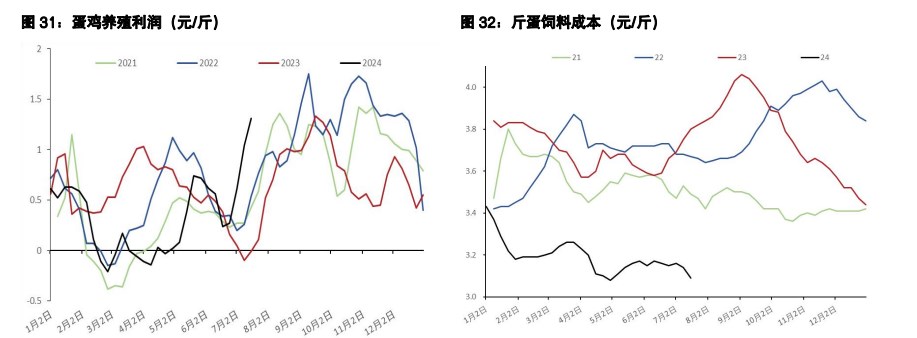 鸡蛋现货探明阶段性高点 生猪弱宏观环境下需求悲观