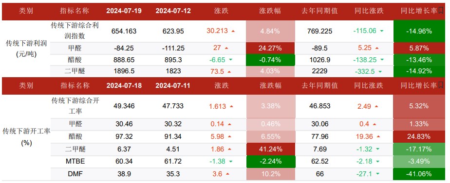 甲醇采购需求较为低迷 价格震荡偏弱运行