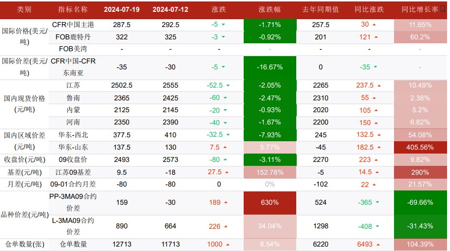 甲醇采购需求较为低迷 价格震荡偏弱运行