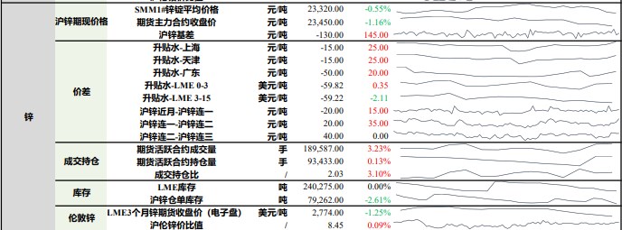 沪铅市场步入淡旺季交替期 沪锌供给端收缩预期较强