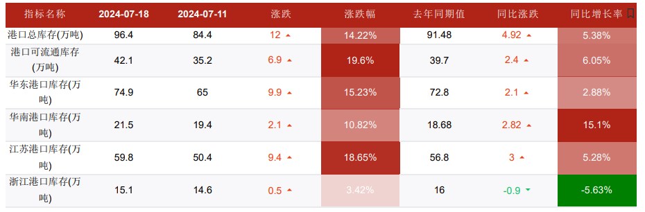 甲醇采购需求较为低迷 价格震荡偏弱运行