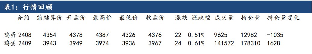 市场存在一定畏高情绪 鸡蛋短期或有调整的需求