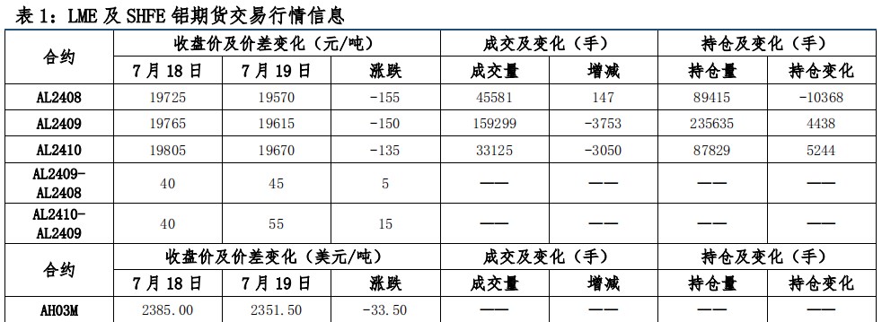 宏观情绪偏空 沪铝偏弱运行