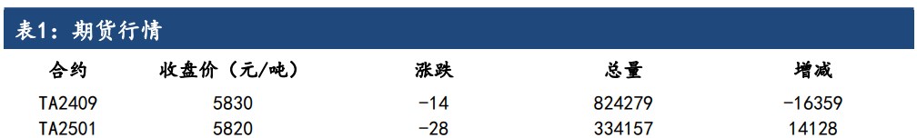 PTA需求担忧仍然存在 价格或将偏弱震荡