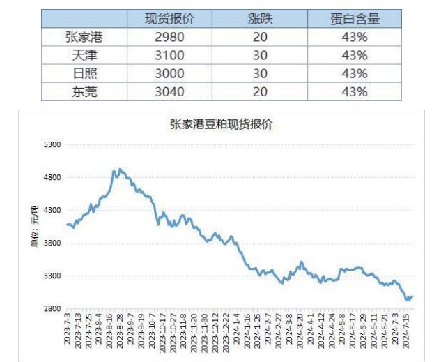 饲料养殖企业拿货谨慎 豆粕库存攀升至偏高水平