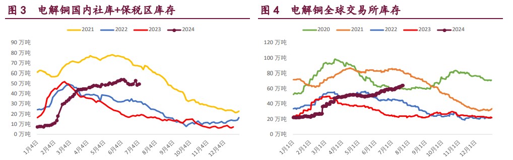 沪铜产业补库意愿较强 沪锌库存高位持续去化