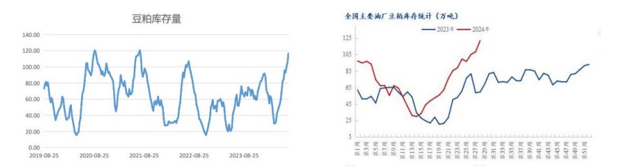 饲料养殖企业拿货谨慎 豆粕库存攀升至偏高水平