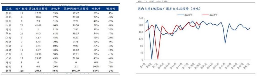 饲料养殖企业拿货谨慎 豆粕库存攀升至偏高水平