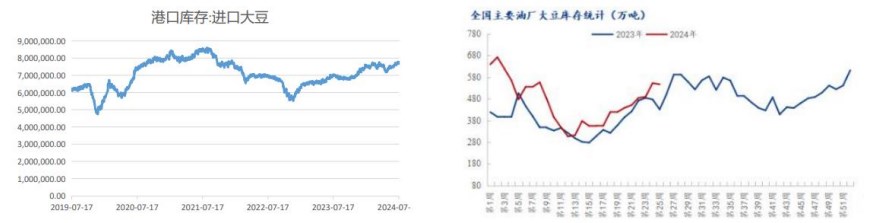 饲料养殖企业拿货谨慎 豆粕库存攀升至偏高水平