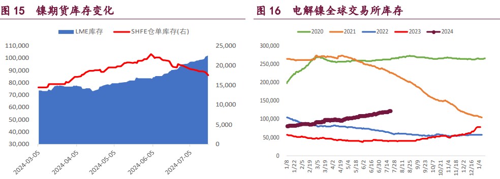 沪铜产业补库意愿较强 沪锌库存高位持续去化