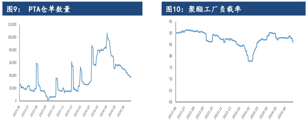 PTA需求担忧仍然存在 价格或将偏弱震荡