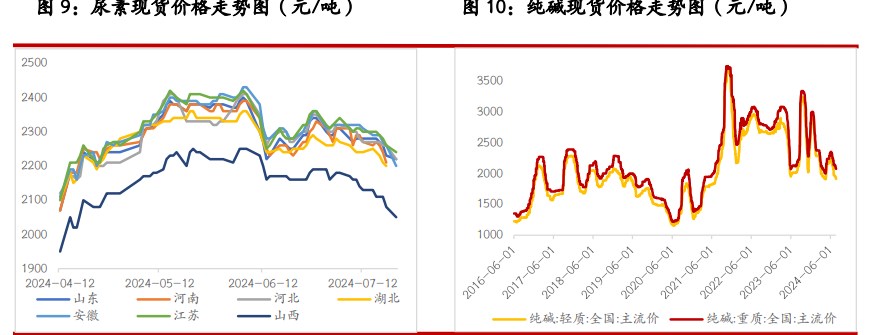 尿素供需暂无明显支撑 纯碱供应窄幅波动