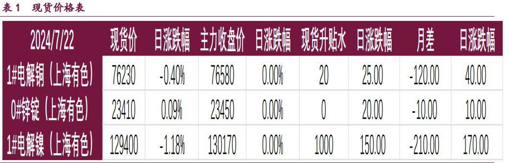 沪铜产业补库意愿较强 沪锌库存高位持续去化