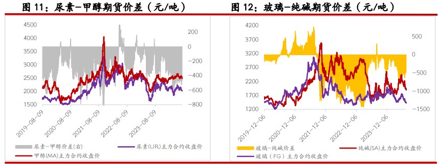 尿素供需暂无明显支撑 纯碱供应窄幅波动