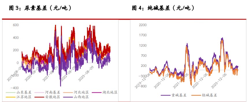 尿素供需暂无明显支撑 纯碱供应窄幅波动