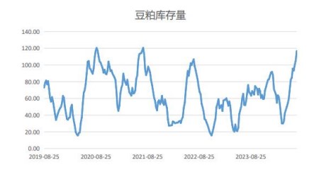 饲料养殖企业拿货谨慎 豆粕库存攀升至偏高水平