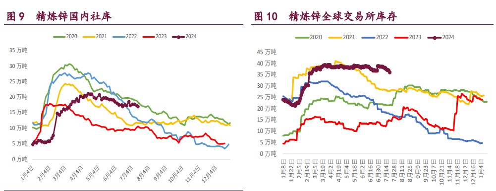 沪铜产业补库意愿较强 沪锌库存高位持续去化