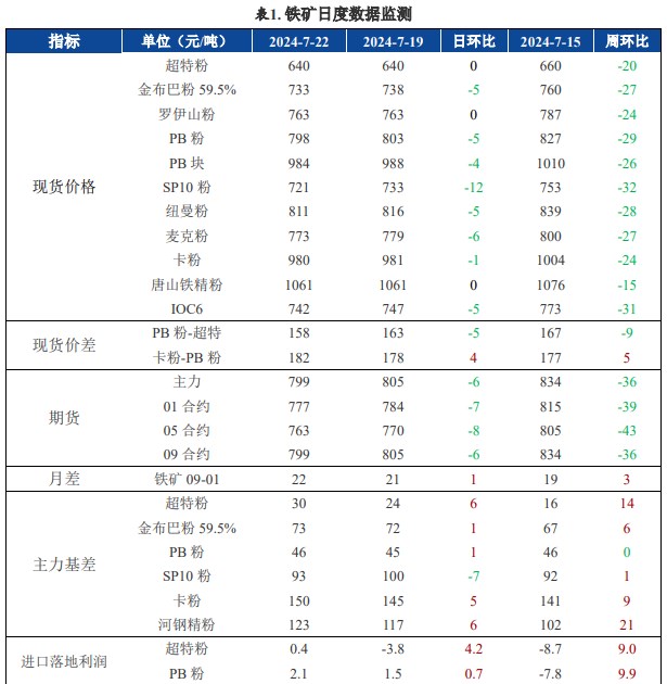 螺纹钢宏观预期偏弱 铁矿石底部有较强支撑